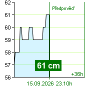 Stan wody na liczniku Kácov o  22.20 15.9.2026