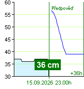 Stan wody na liczniku Nespeky o  22.20 15.9.2026
