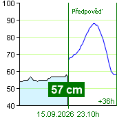 Stan wody na liczniku Zruč nad Sázavou o  22.20 15.9.2026