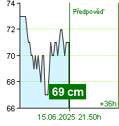 Stav vody na vodočtu Kácov v 12.30 15.6.2025