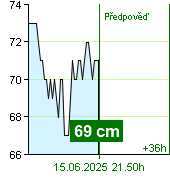 Stav vody na vodočtu Kácov v 18.40 28.9.2024