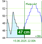 Stav vody na vodočtu Nespeky v 12.20 15.6.2025