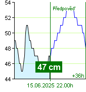 Stav vody na vodočtu Nespeky v 18.40 28.9.2024