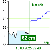 Stav vody na vodočtu Zruč nad Sázavou v 12.30 15.6.2025