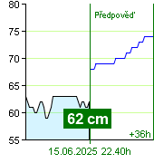 Stav vody na vodočtu Zruč nad Sázavou v 18.40 28.9.2024