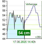 Wasserstand an der Pegel Nespeky um 21.40 30.6.2024