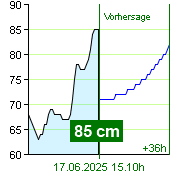 Wasserstand an der Pegel Zruč nad Sázavou um 08.50 17.6.2025