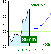 Wasserstand an der Pegel Zruč nad Sázavou um 21.40 30.6.2024