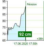 État de l'eau sur le fluviomètre de Kácov à 13.20 17.6.2025