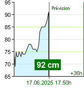 État de l'eau sur le fluviomètre de Kácov à 22.50 28.9.2024