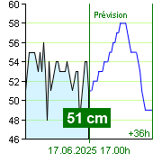 État de l'eau sur le fluviomètre de Nespeky à 13.00 17.6.2025