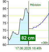 État de l'eau sur le fluviomètre de Zruč nad Sázavou à 13.20 17.6.2025