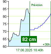 État de l'eau sur le fluviomètre de Zruč nad Sázavou à 23.00 28.9.2024