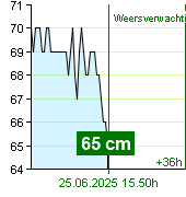 Waterstand op waterstandmeter Kácov om 09.30 25.6.2025
