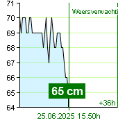 Waterstand op waterstandmeter Kácov om 18.10 2.7.2024