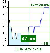 Waterstand op waterstandmeter Nespeky om 18.00 2.7.2024