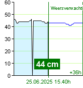 Waterstand op waterstandmeter Nespeky om 09.20 25.6.2025