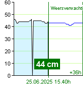 Waterstand op waterstandmeter Nespeky om 18.00 2.7.2024