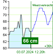 Waterstand op waterstandmeter Zruč nad Sázavou om 18.10 2.7.2024